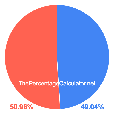 Pie chart showing 49.04 percentage