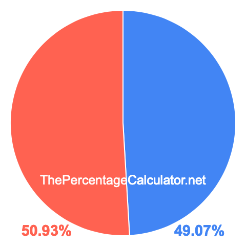 Pie chart showing 49.07 percentage
