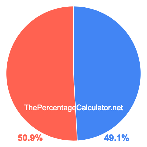 Pie chart showing 49.1 percentage