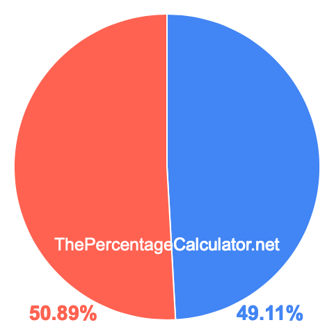 Pie chart showing 49.11 percentage