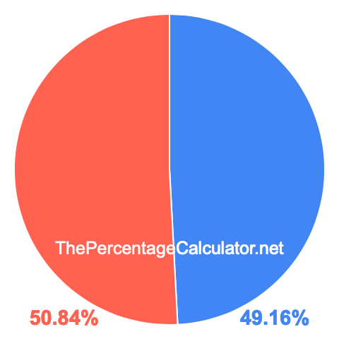 Pie chart showing 49.16 percentage