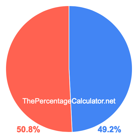 Pie chart showing 49.2 percentage