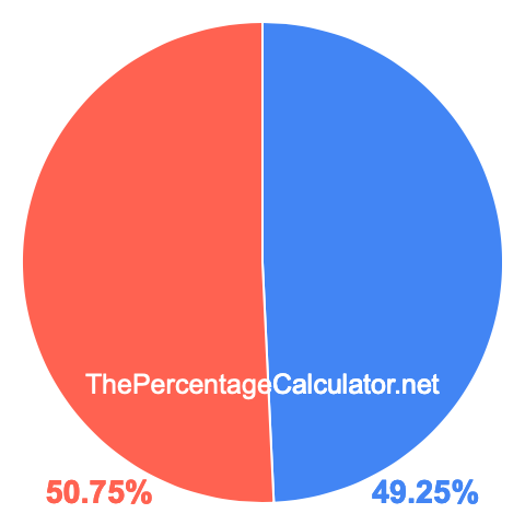 Pie chart showing 49.25 percentage