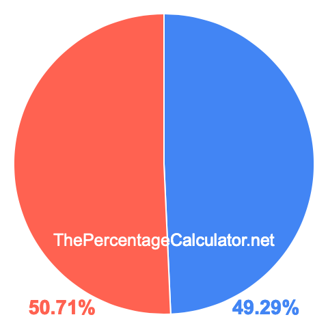 Pie chart showing 49.29 percentage