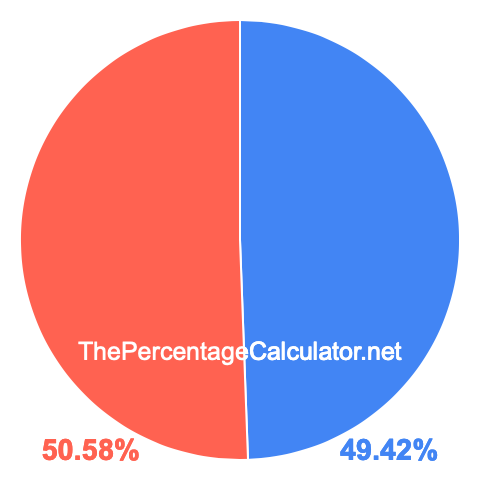 Pie chart showing 49.42 percentage