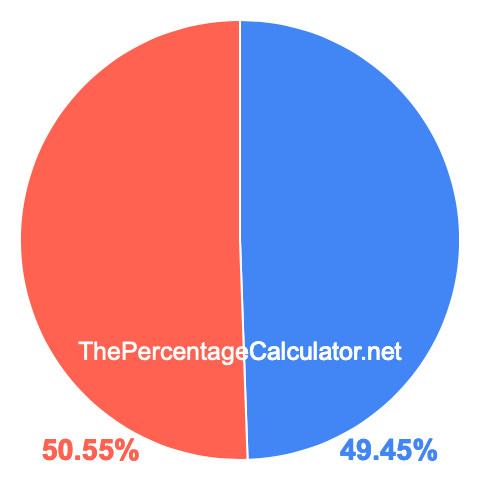 Pie chart showing 49.45 percent Pie chart showing 49.45 percentage