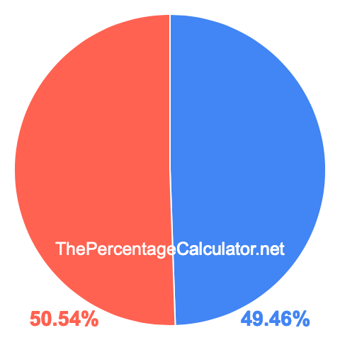 Pie chart showing 49.46 percent Pie chart showing 49.46 percentage