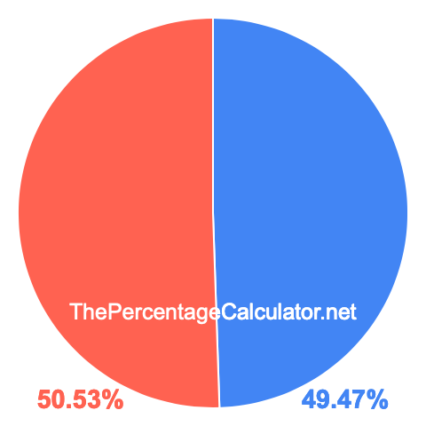 Pie chart showing 49.47 percent Pie chart showing 49.47 percentage