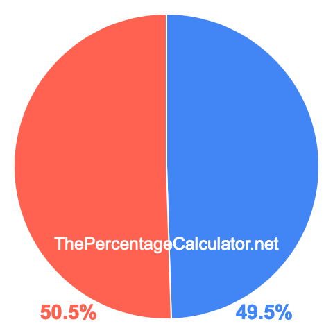 Pie chart showing 49.5 percent Pie chart showing 49.5 percentage