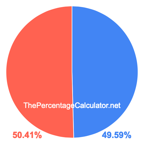 Pie chart showing 49.59 percent Pie chart showing 49.59 percentage