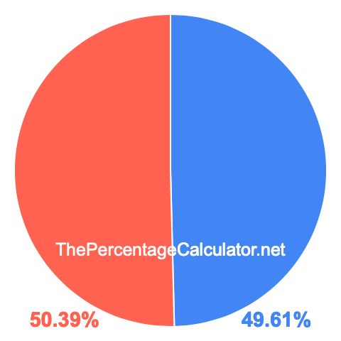Pie chart showing 49.61 percent Pie chart showing 49.61 percentage