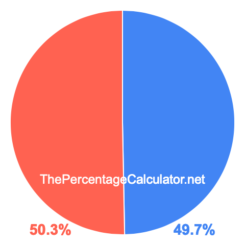 Pie chart showing 49.7 percent Pie chart showing 49.7 percentage