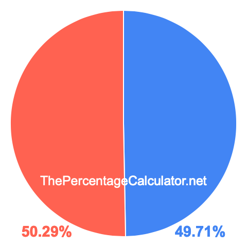 Pie chart showing 49.71 percentage