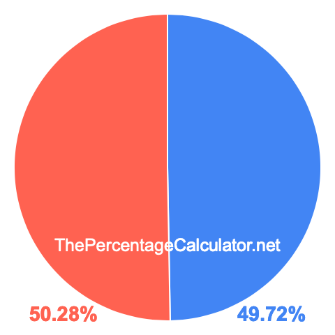 Pie chart showing 49.72 percent Pie chart showing 49.72 percentage