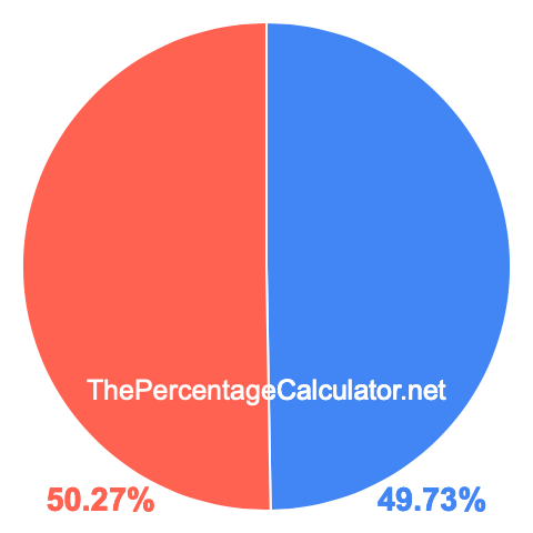 Pie chart showing 49.73 percent Pie chart showing 49.73 percentage