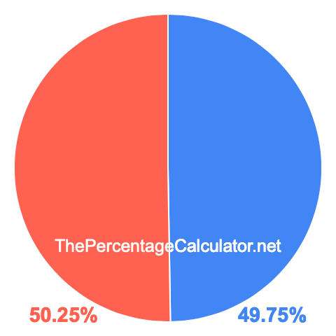 Pie chart showing 49.75 percent Pie chart showing 49.75 percentage
