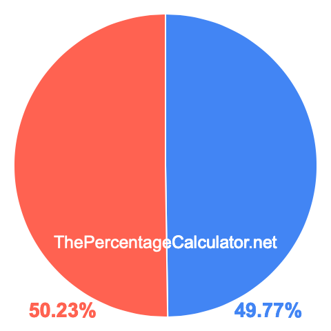 Pie chart showing 49.77 percent Pie chart showing 49.77 percentage