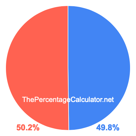 Pie chart showing 49.8 percent Pie chart showing 49.8 percentage
