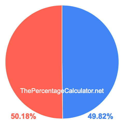 Pie chart showing 49.82 percent Pie chart showing 49.82 percentage