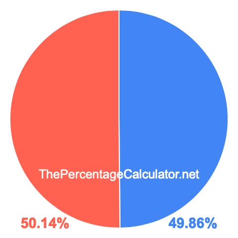 Pie chart showing 49.86 percent Pie chart showing 49.86 percentage