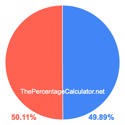 Pie chart showing 49.89 percentage