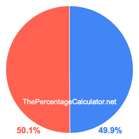 Pie chart showing 49.9 percent Pie chart showing 49.9 percentage