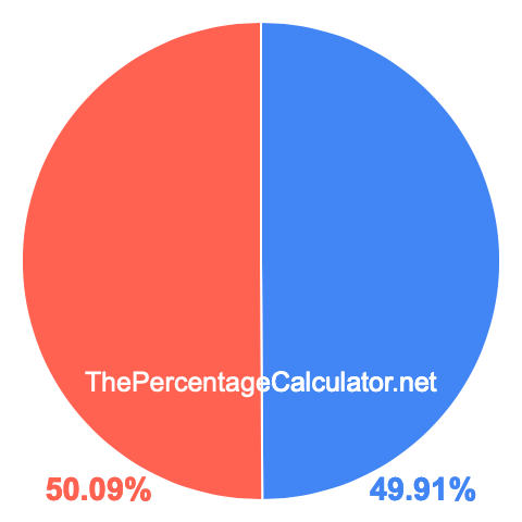Pie chart showing 49.91 percentage