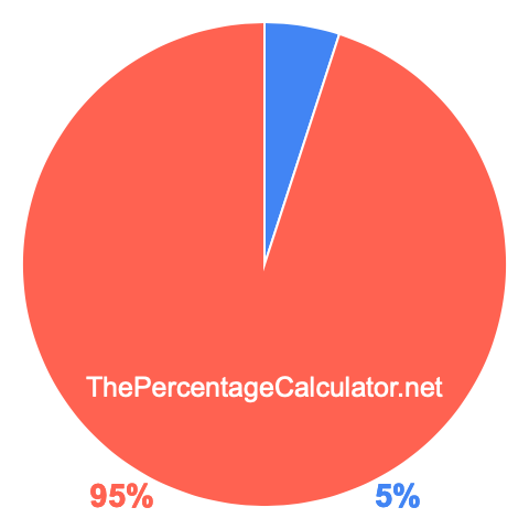Pie chart showing 5 percentage