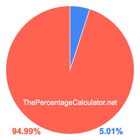 Pie chart showing 5.01 percent Pie chart showing 5.01 percentage