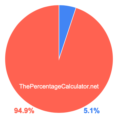 Pie chart showing 5.1 percentage