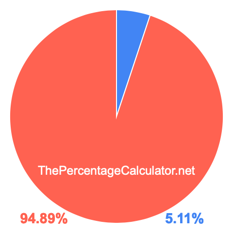 Pie chart showing 5.11 percentage
