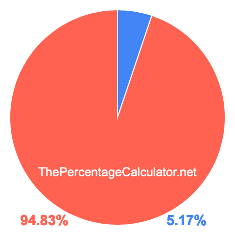 Pie chart showing 5.17 percent Pie chart showing 5.17 percentage