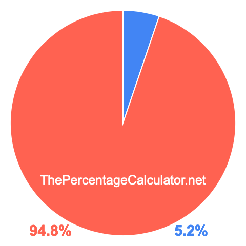 Pie chart showing 5.2 percent Pie chart showing 5.2 percentage