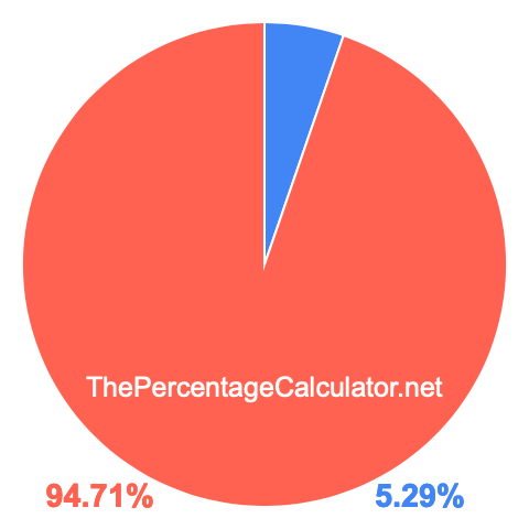 Pie chart showing 5.29 percent Pie chart showing 5.29 percentage