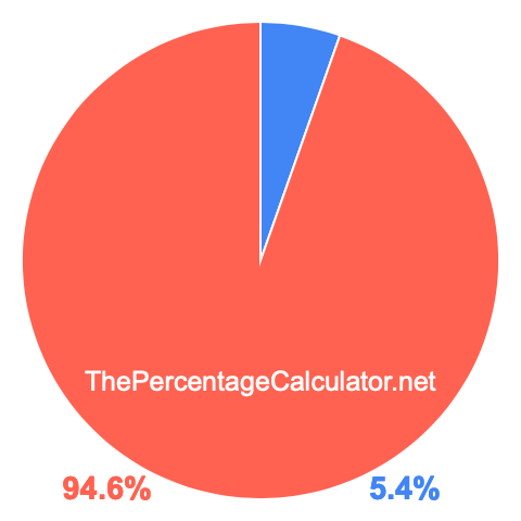 Pie chart showing 5.4 percentage