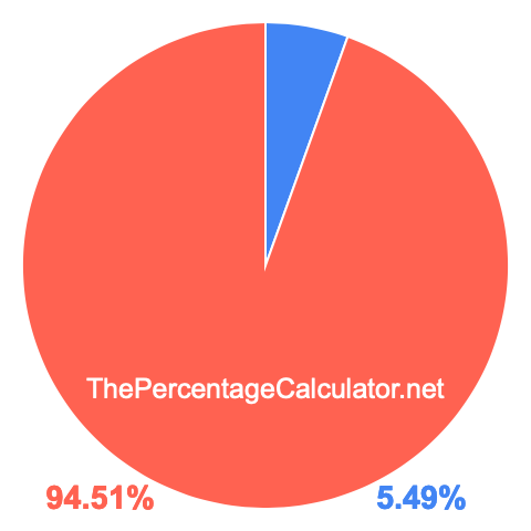 Pie chart showing 5.49 percent Pie chart showing 5.49 percentage