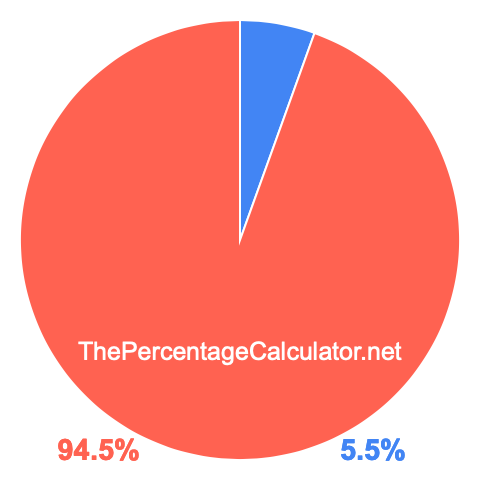 Pie chart showing 5.5 percentage