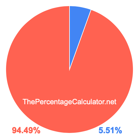 Pie chart showing 5.51 percentage