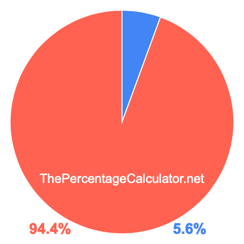 Pie chart showing 5.6 percent Pie chart showing 5.6 percentage