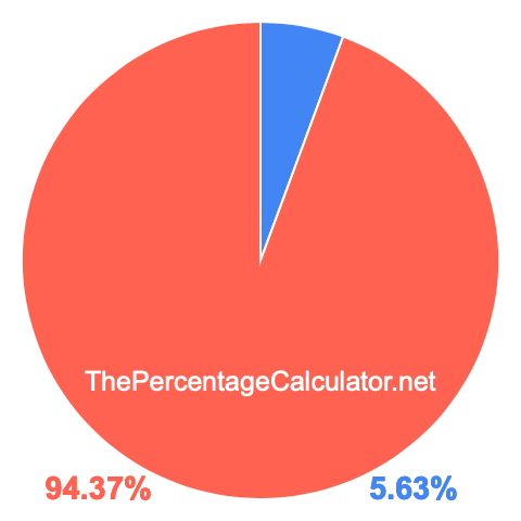 Pie chart showing 5.63 percentage