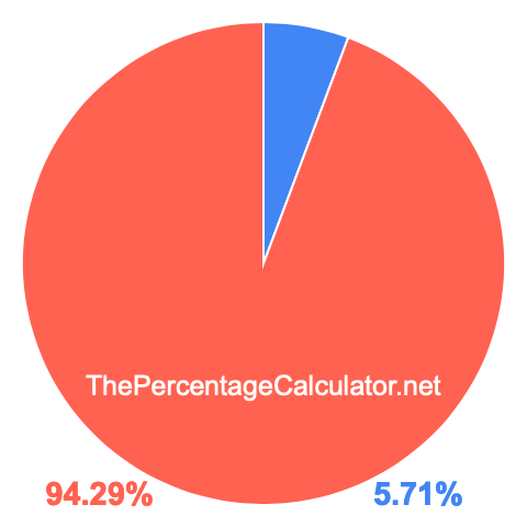 Pie chart showing 5.71 percent Pie chart showing 5.71 percentage