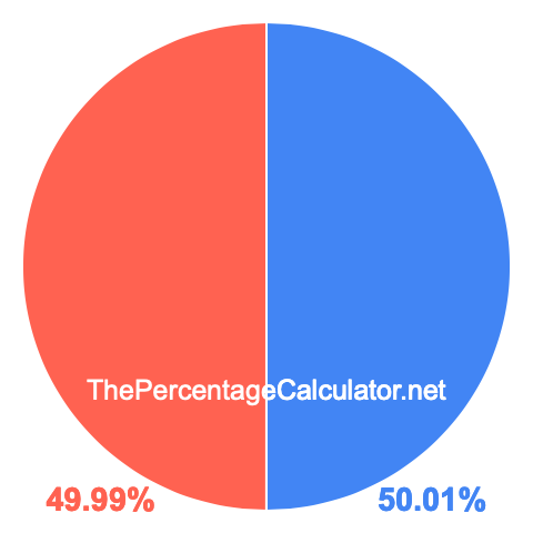 Pie chart showing 50.01 percent Pie chart showing 50.01 percentage