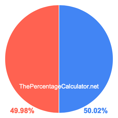Pie chart showing 50.02 percent Pie chart showing 50.02 percentage