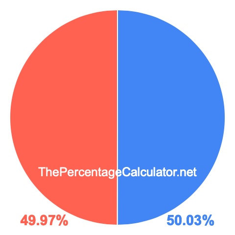 Pie chart showing 50.03 percentage