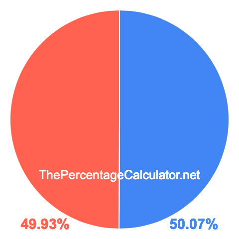 Pie chart showing 50.07 percent Pie chart showing 50.07 percentage