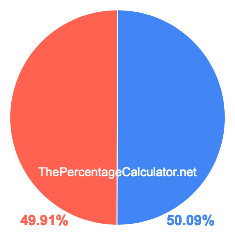 Pie chart showing 50.09 percent Pie chart showing 50.09 percentage