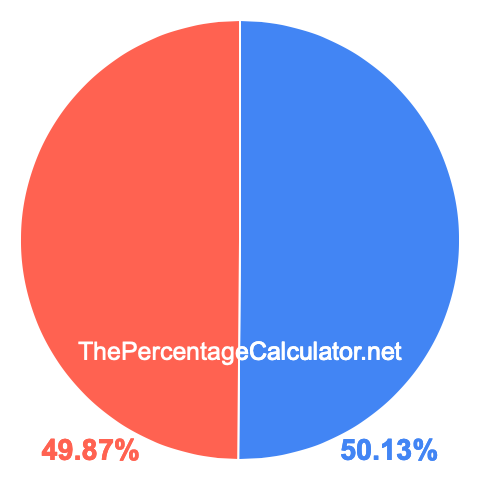 Pie chart showing 50.13 percent Pie chart showing 50.13 percentage
