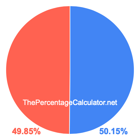 Pie chart showing 50.15 percent Pie chart showing 50.15 percentage