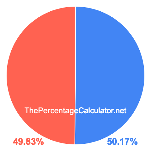 Pie chart showing 50.17 percent Pie chart showing 50.17 percentage