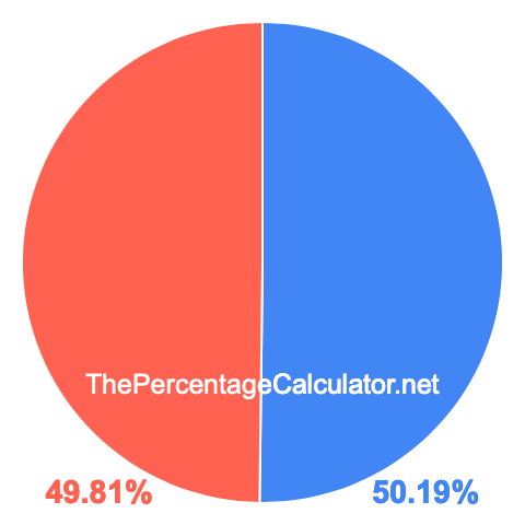 Pie chart showing 50.19 percent Pie chart showing 50.19 percentage
